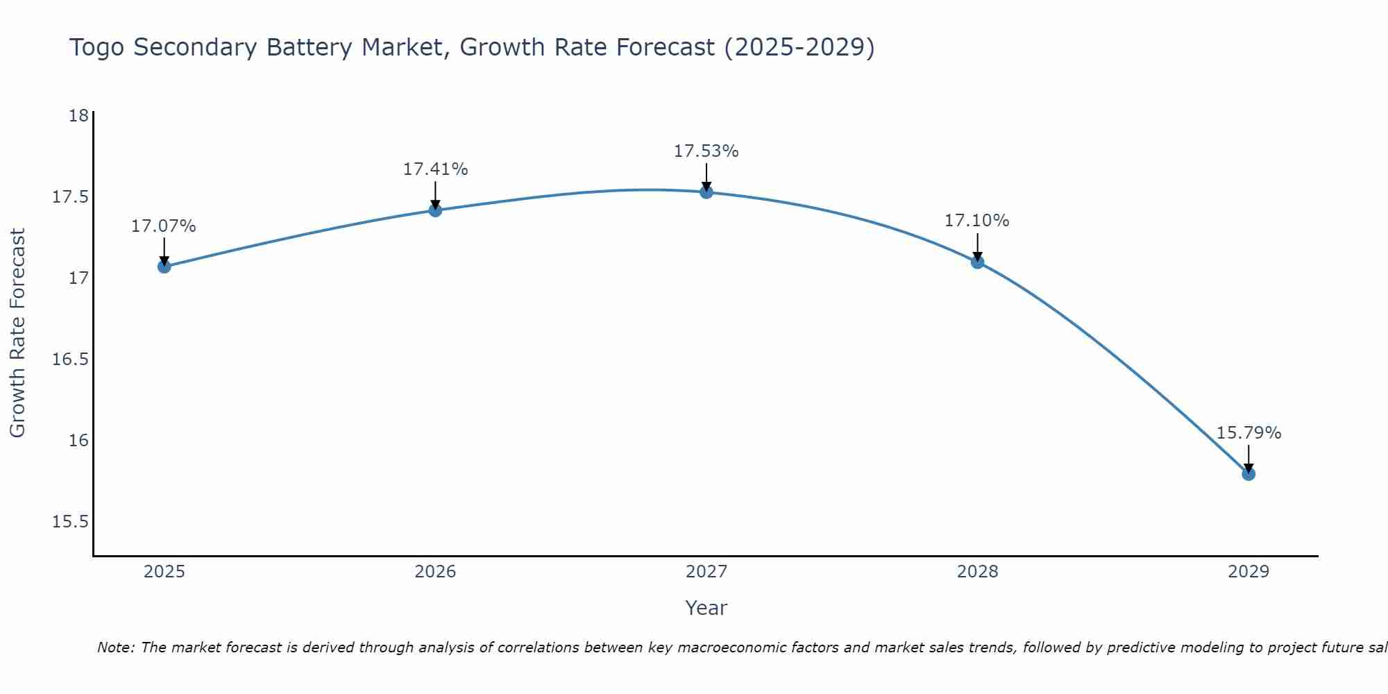 Togo Secondary Battery Market Growth Rate