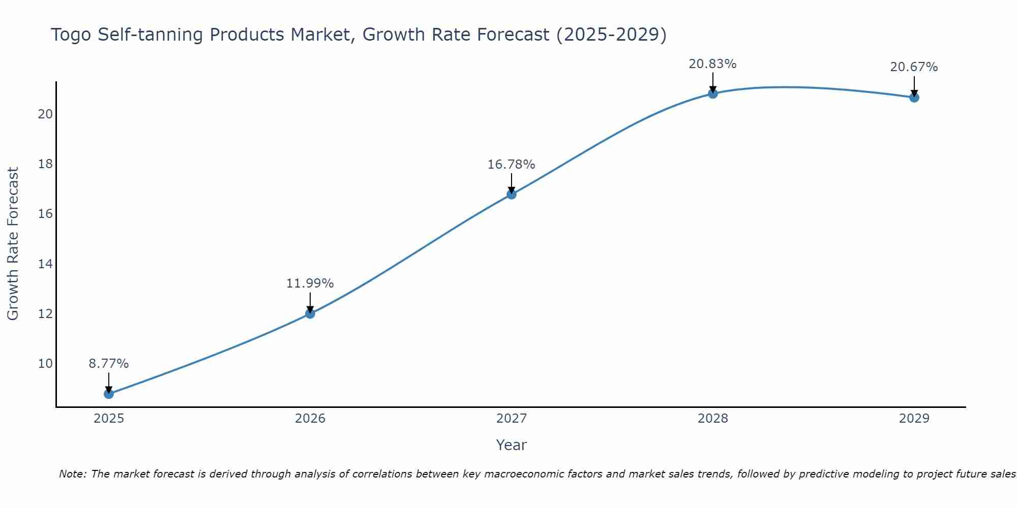 Togo Self-tanning Products Market Growth Rate