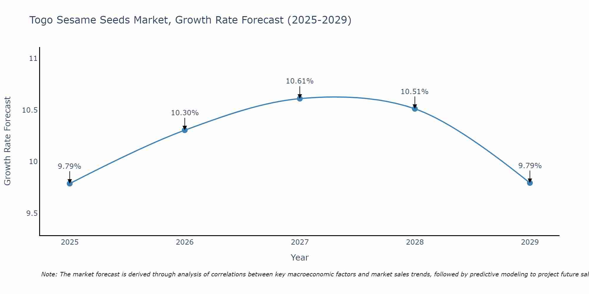 Togo Sesame Seeds Market Growth Rate