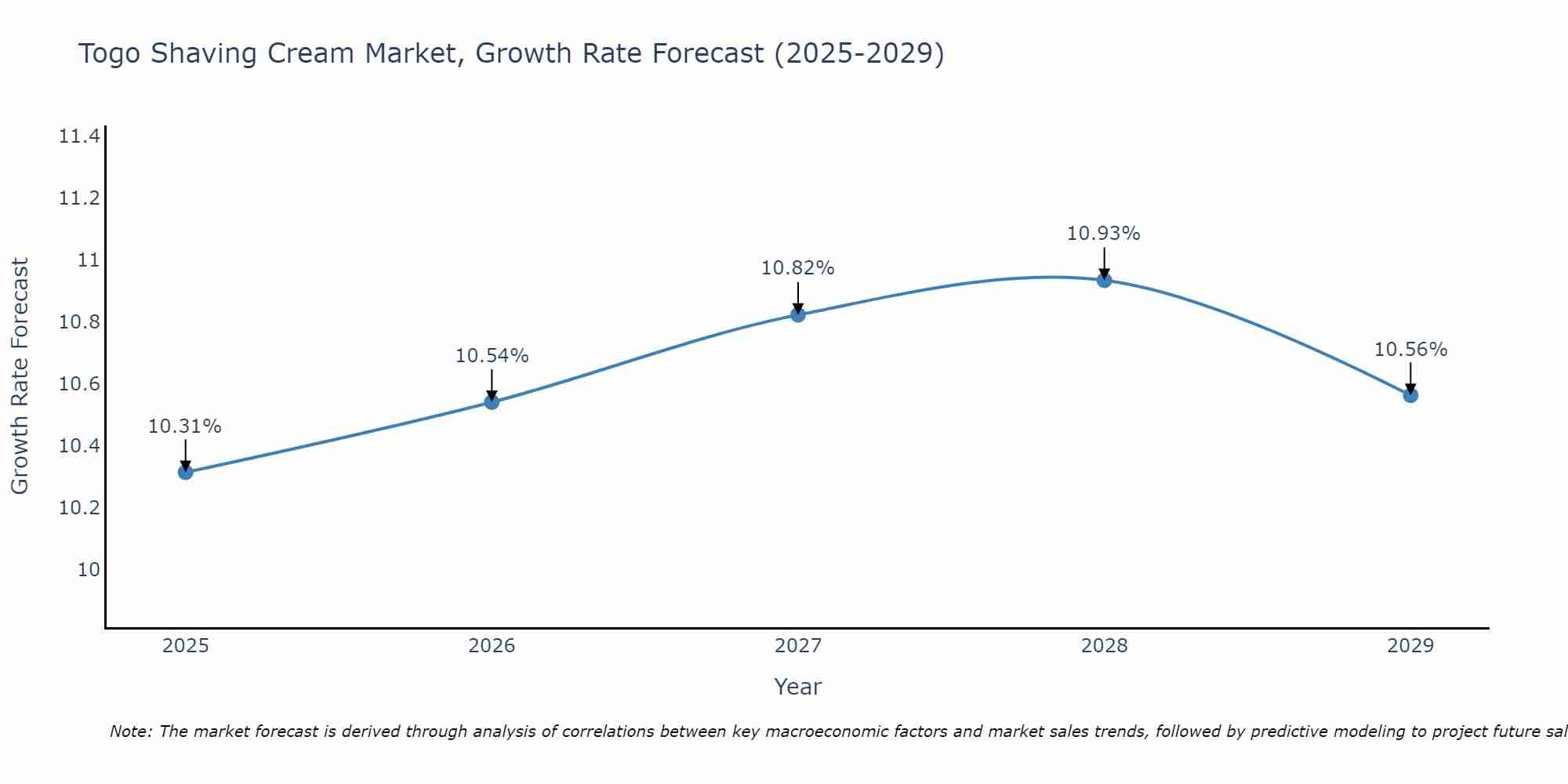 Togo Shaving Cream Market Growth Rate