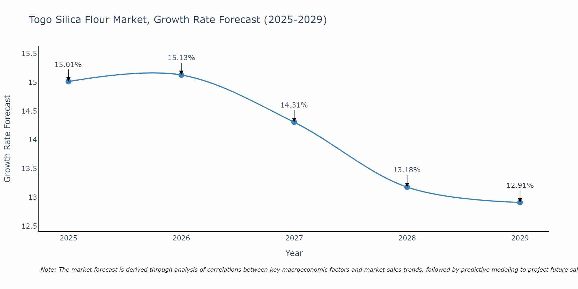 Togo Silica Flour Market Growth Rate
