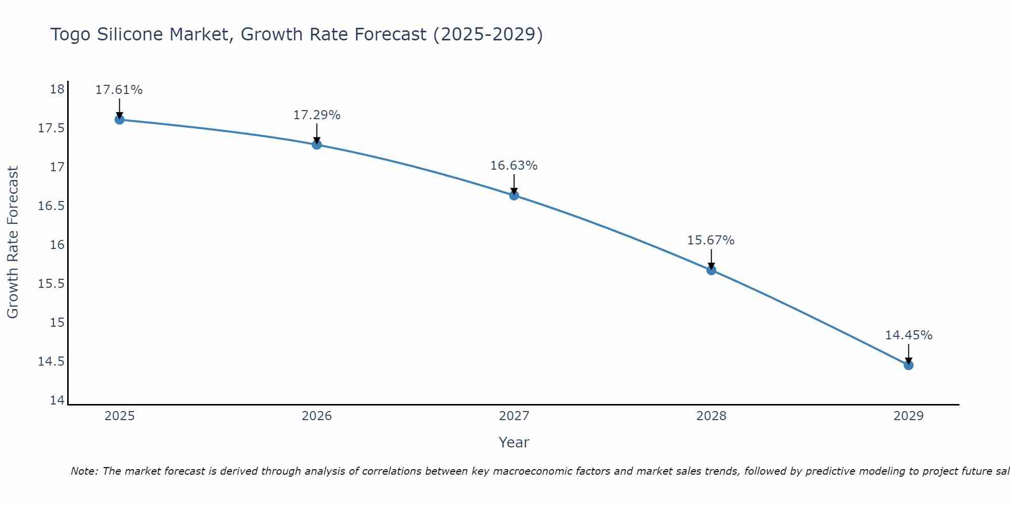 Togo Silicone Market Growth Rate