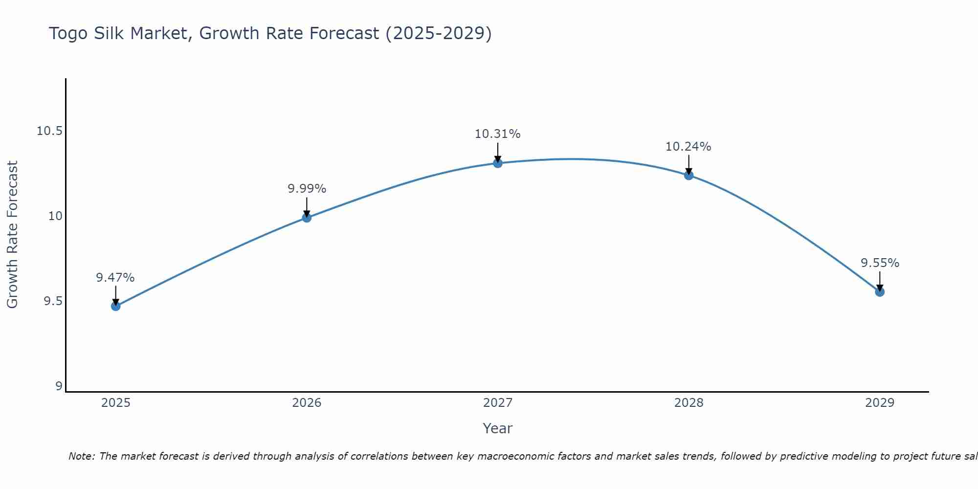 Togo Silk Market Growth Rate