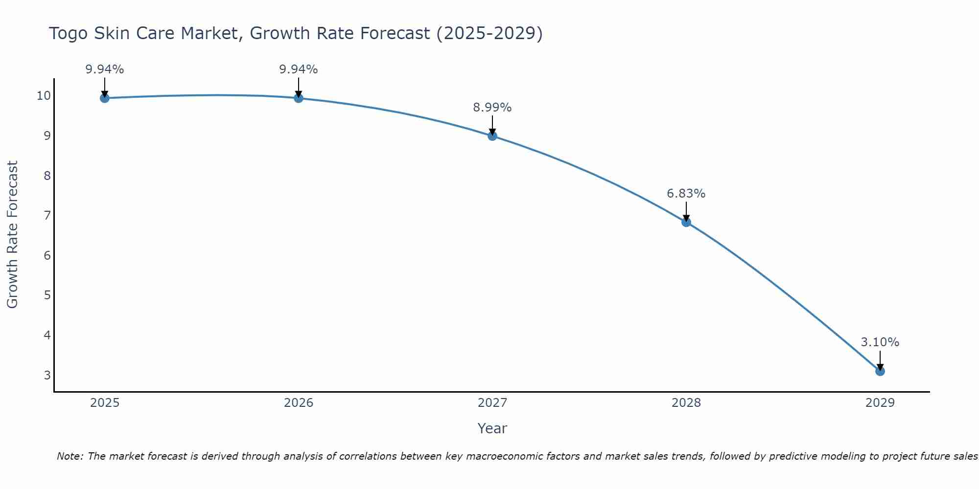 Togo Skin Care Market Growth Rate