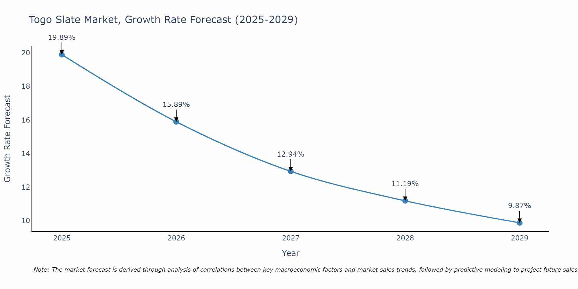 Togo Slate Market Growth Rate