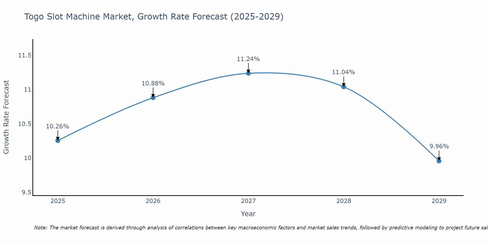 Togo Slot Machine Market Growth Rate
