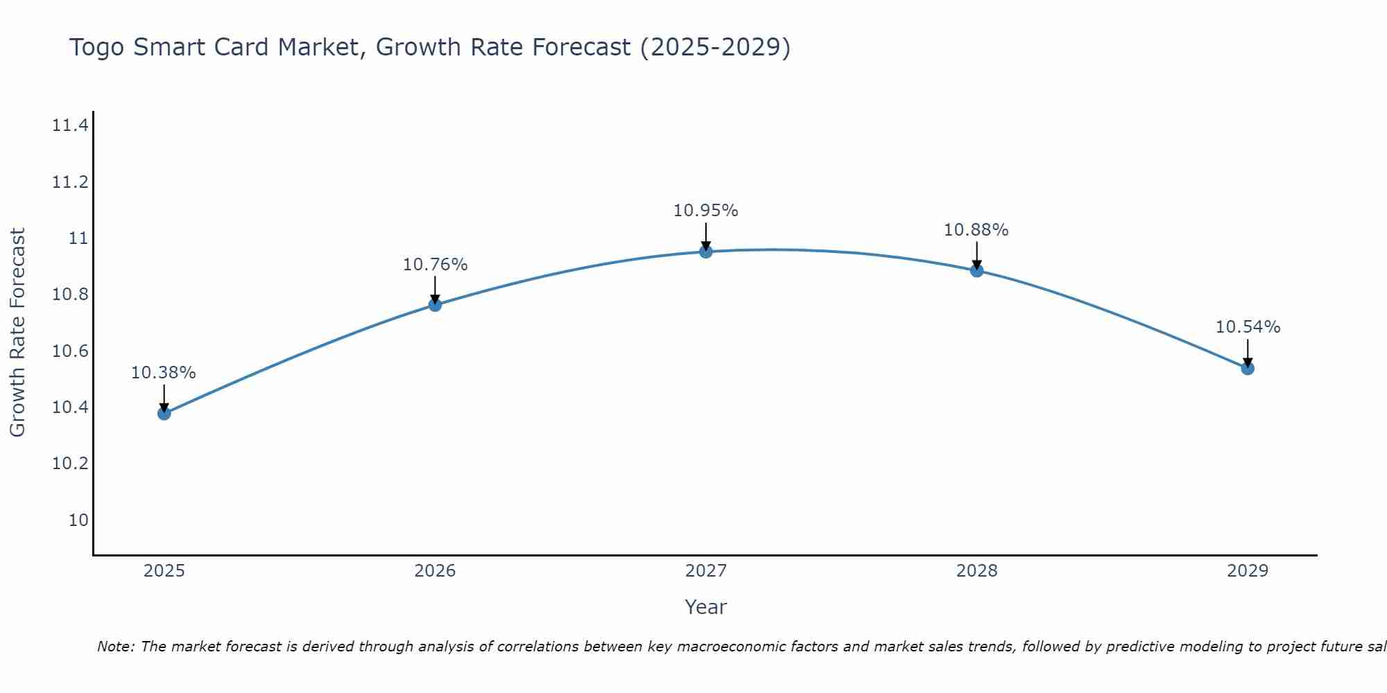 Togo Smart Card Market Growth Rate
