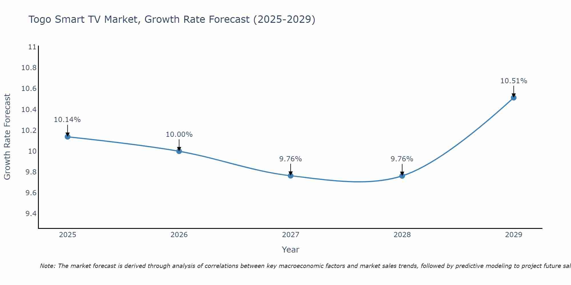 Togo Smart TV Market Size Growth Rate
