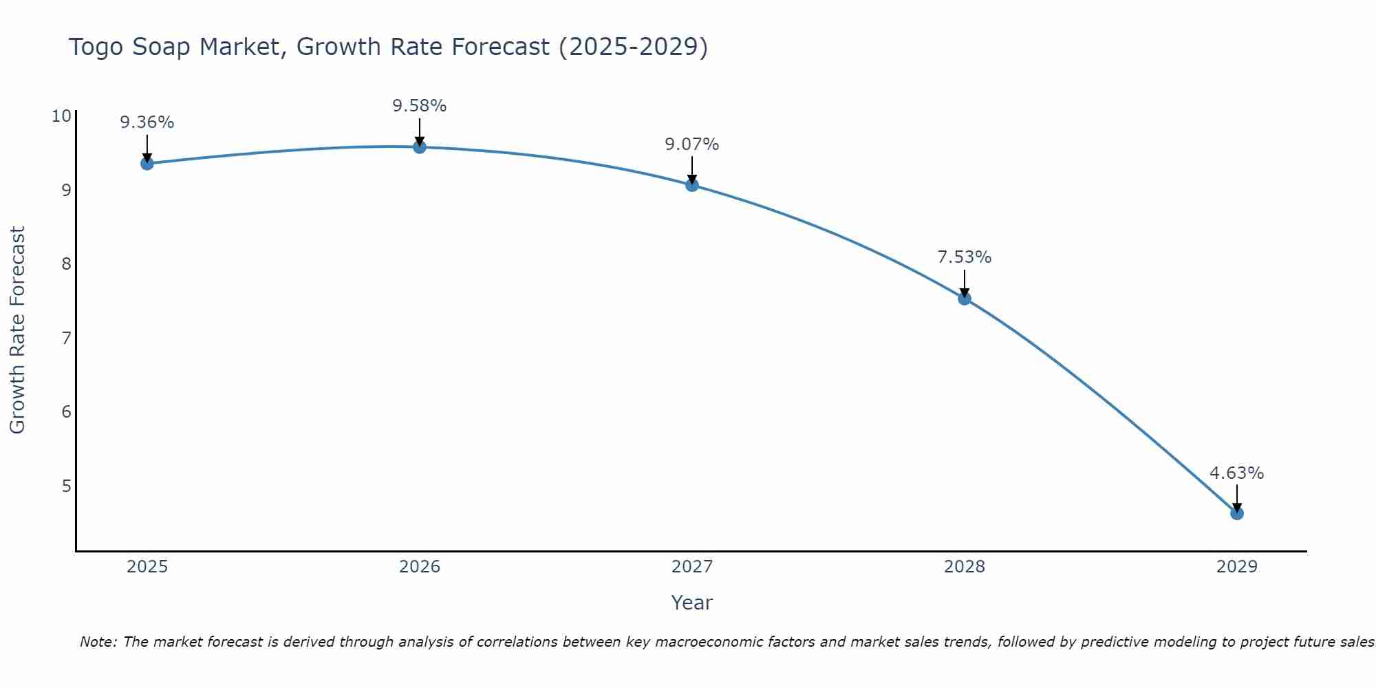 Togo Soap Market Growth Rate