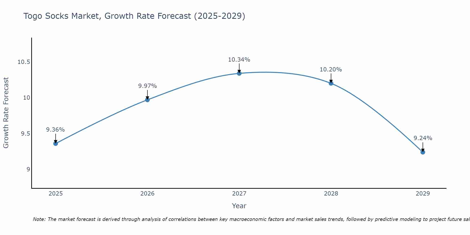 Togo Socks Market Growth Rate