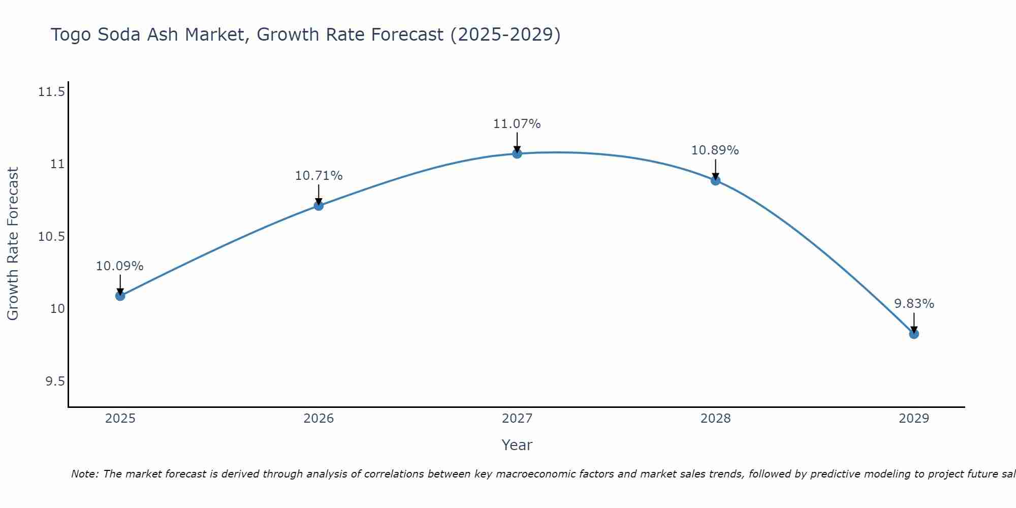 Togo Soda Ash Market Growth Rate