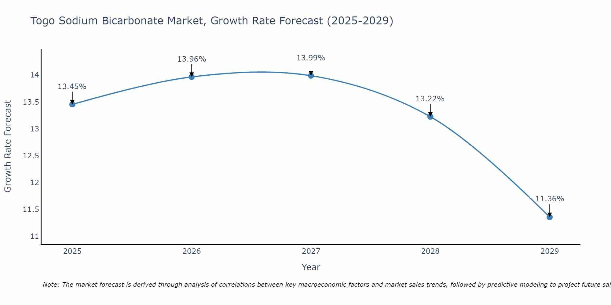 Togo Sodium Bicarbonate Market Growth Rate