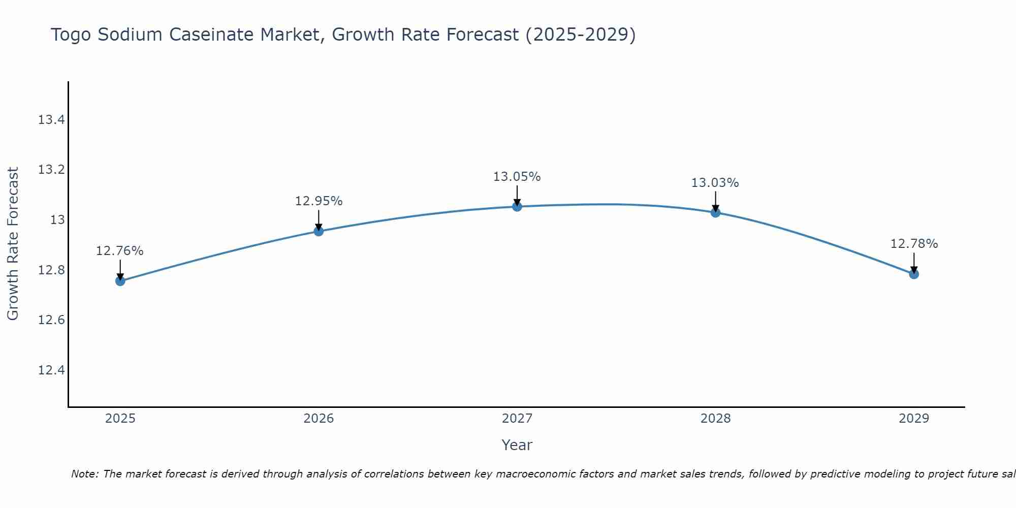Togo Sodium Caseinate Market Growth Rate