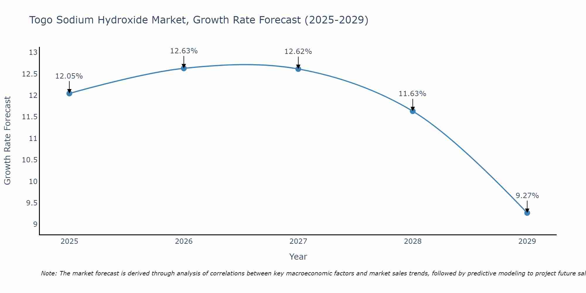 Togo Sodium Hydroxide Market Growth Rate