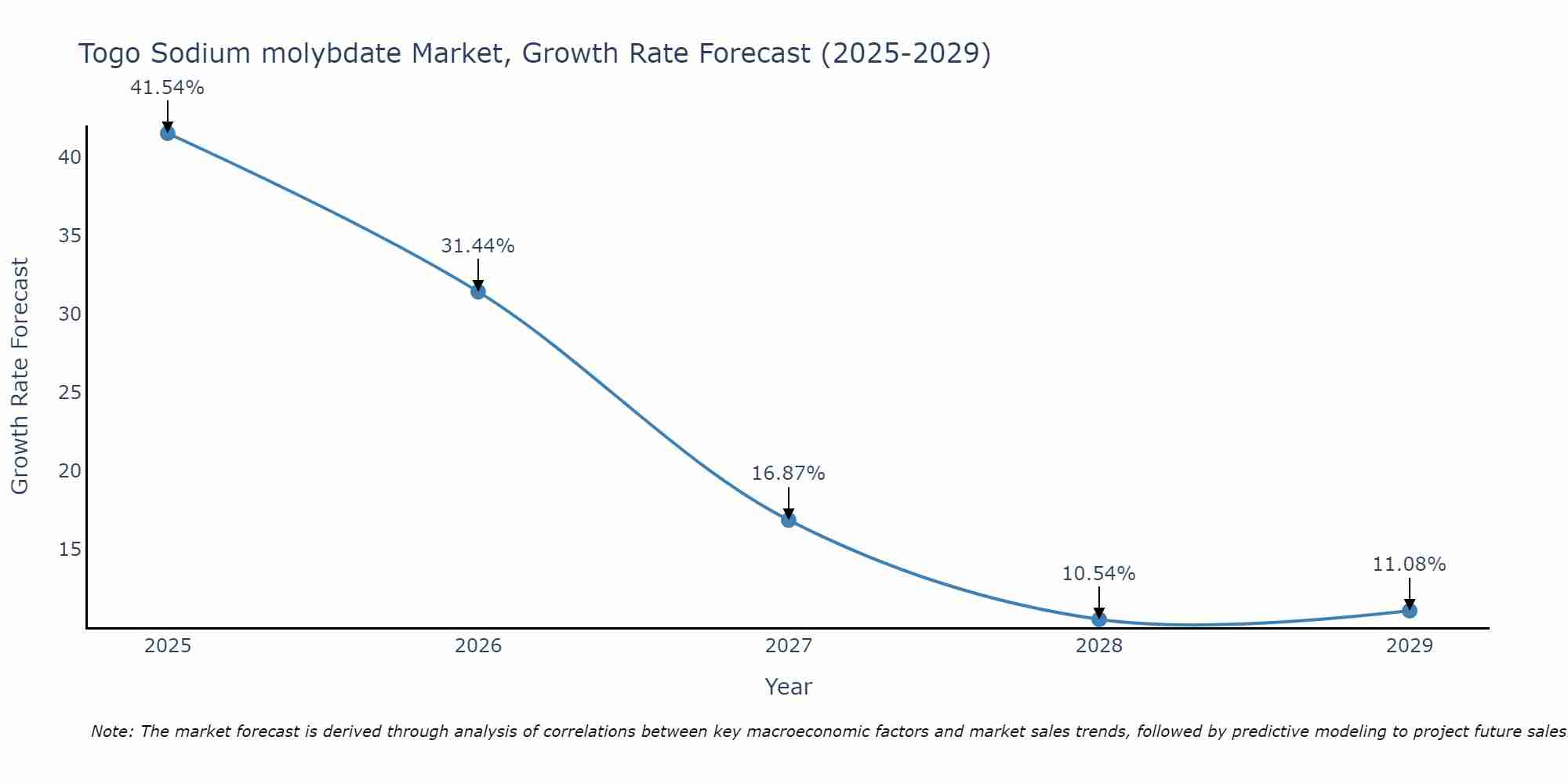 Togo Sodium molybdate Market Growth Rate