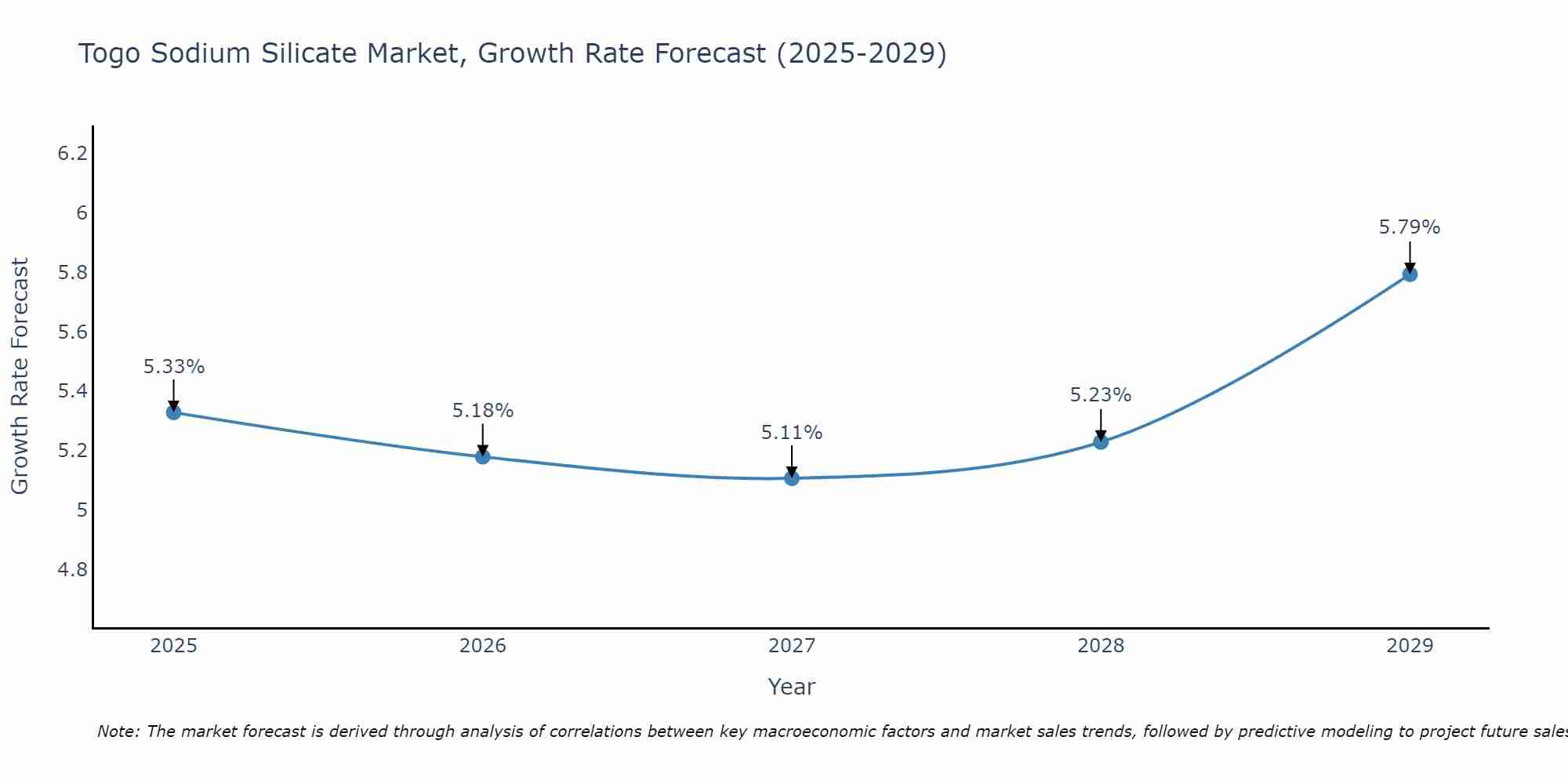 Togo Sodium Silicate Market Growth Rate