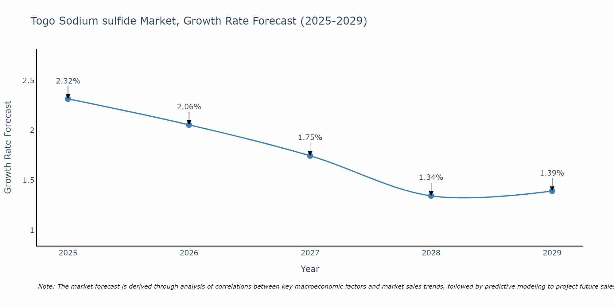 Togo Sodium sulfide Market Growth Rate