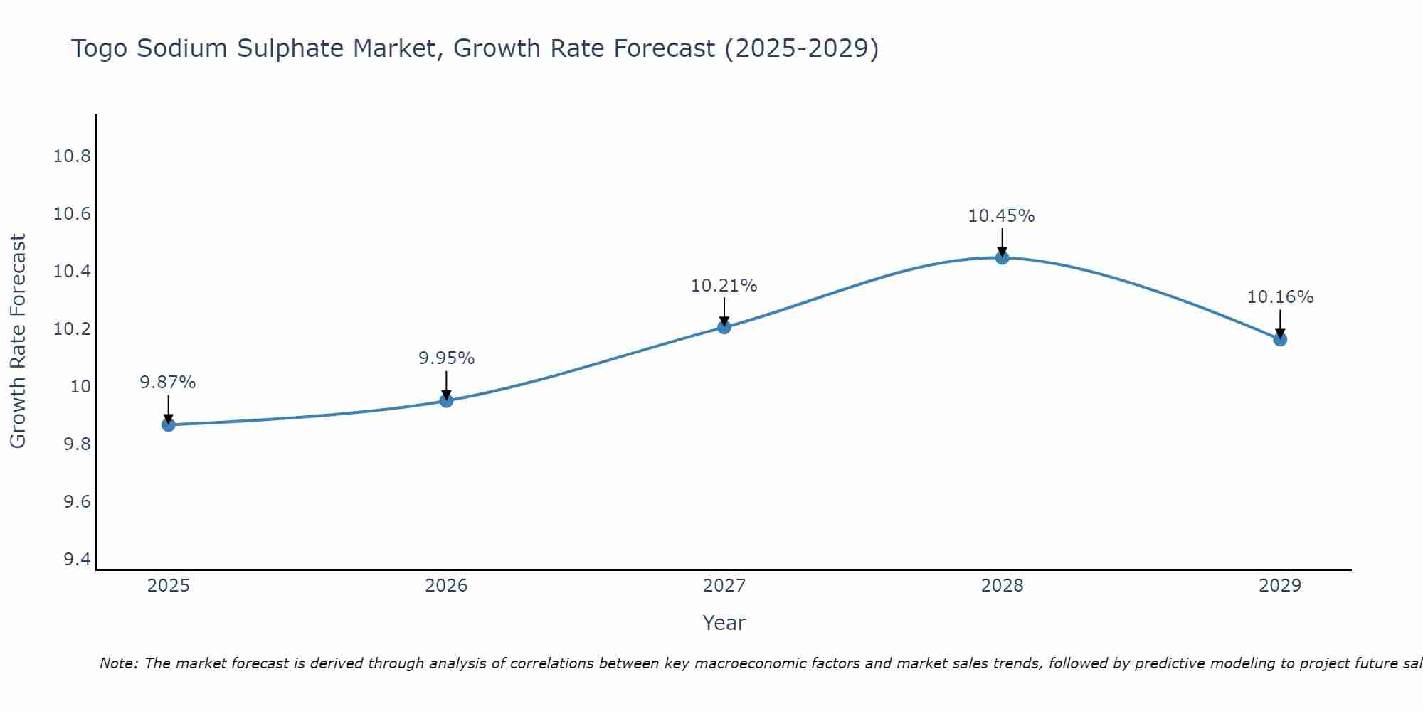 Togo Sodium Sulphate Market Size Growth Rate