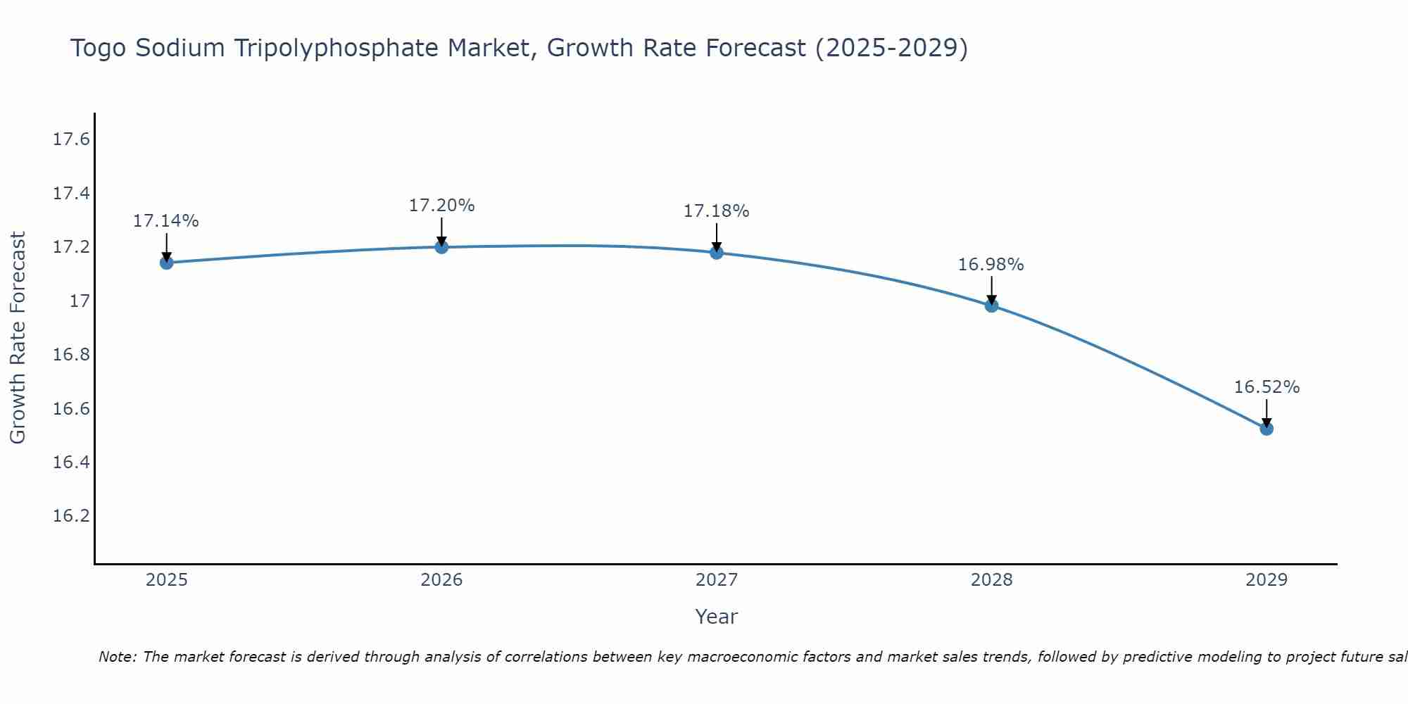 Togo Sodium Tripolyphosphate Market Growth Rate