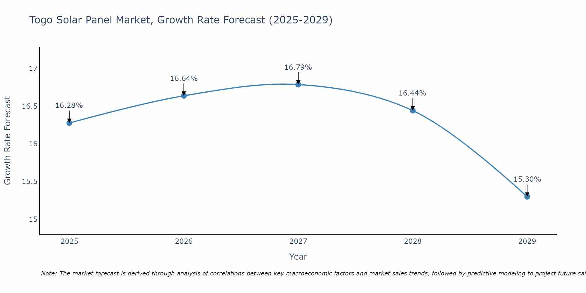 Togo Solar Panel Market Growth Rate