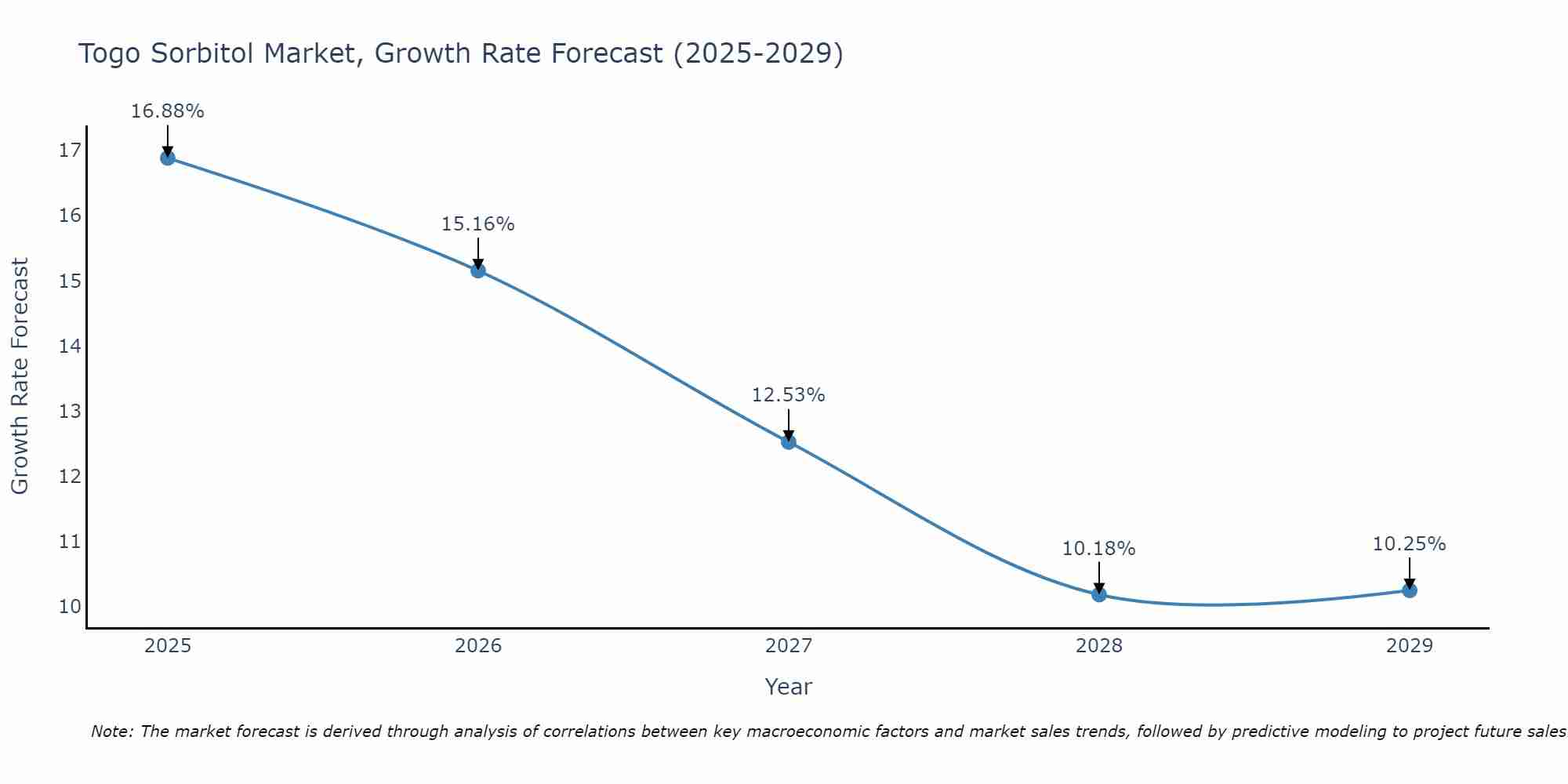 Togo Sorbitol Market Growth Rate