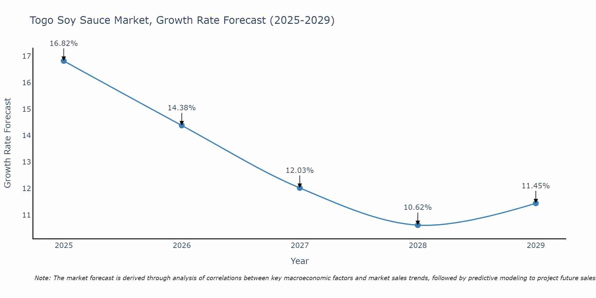 Togo Soy Sauce Market Growth Rate