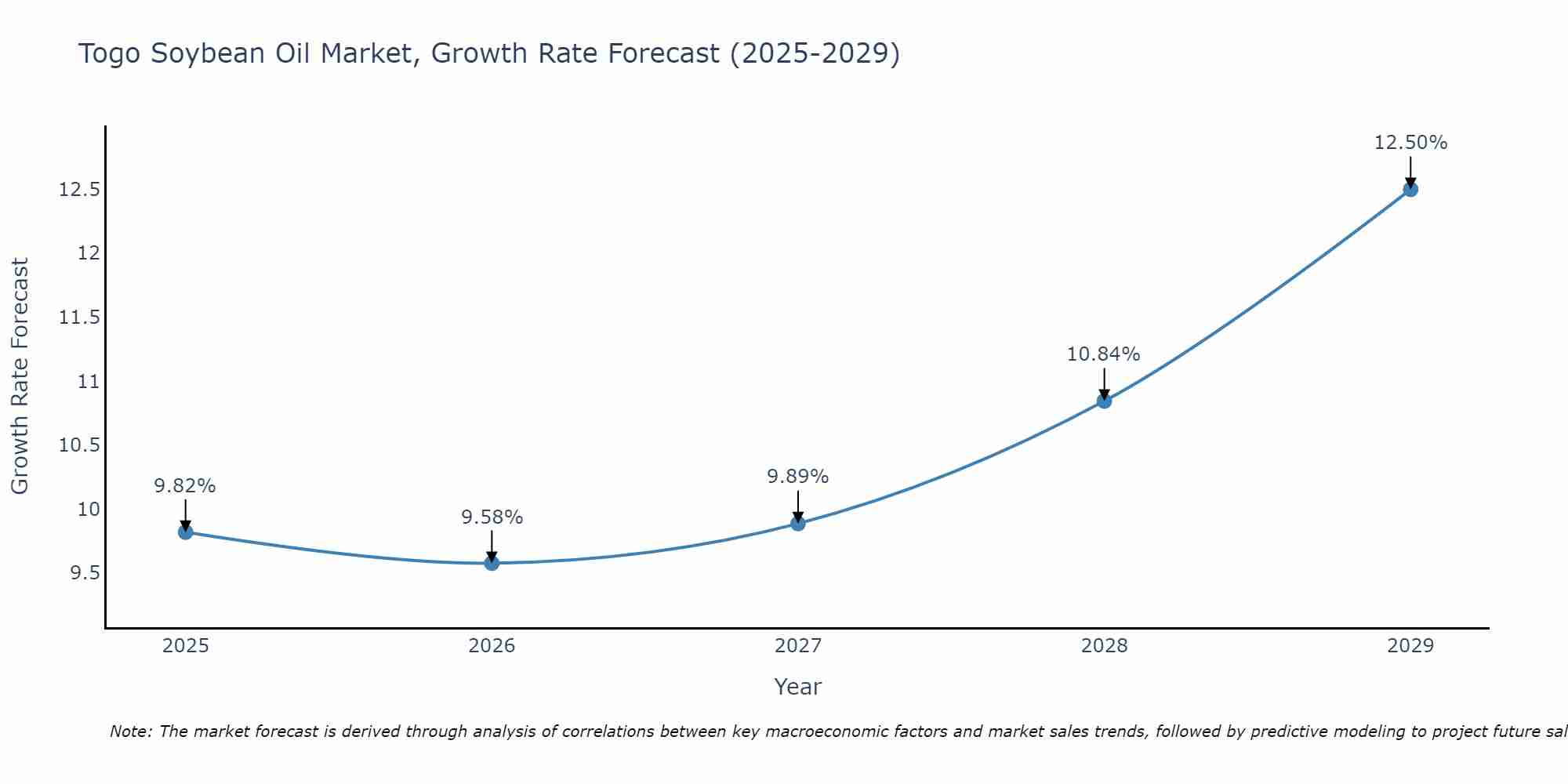 Togo Soybean Oil Market Growth Rate