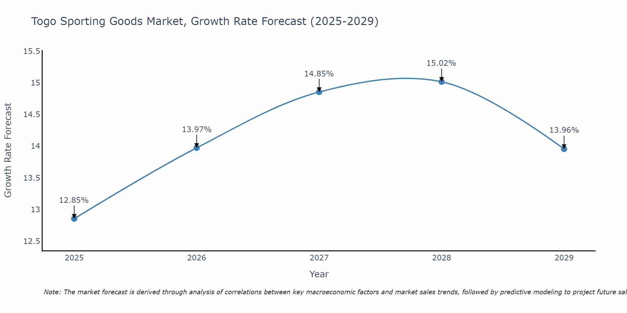 Togo Sporting Goods Market Growth Rate