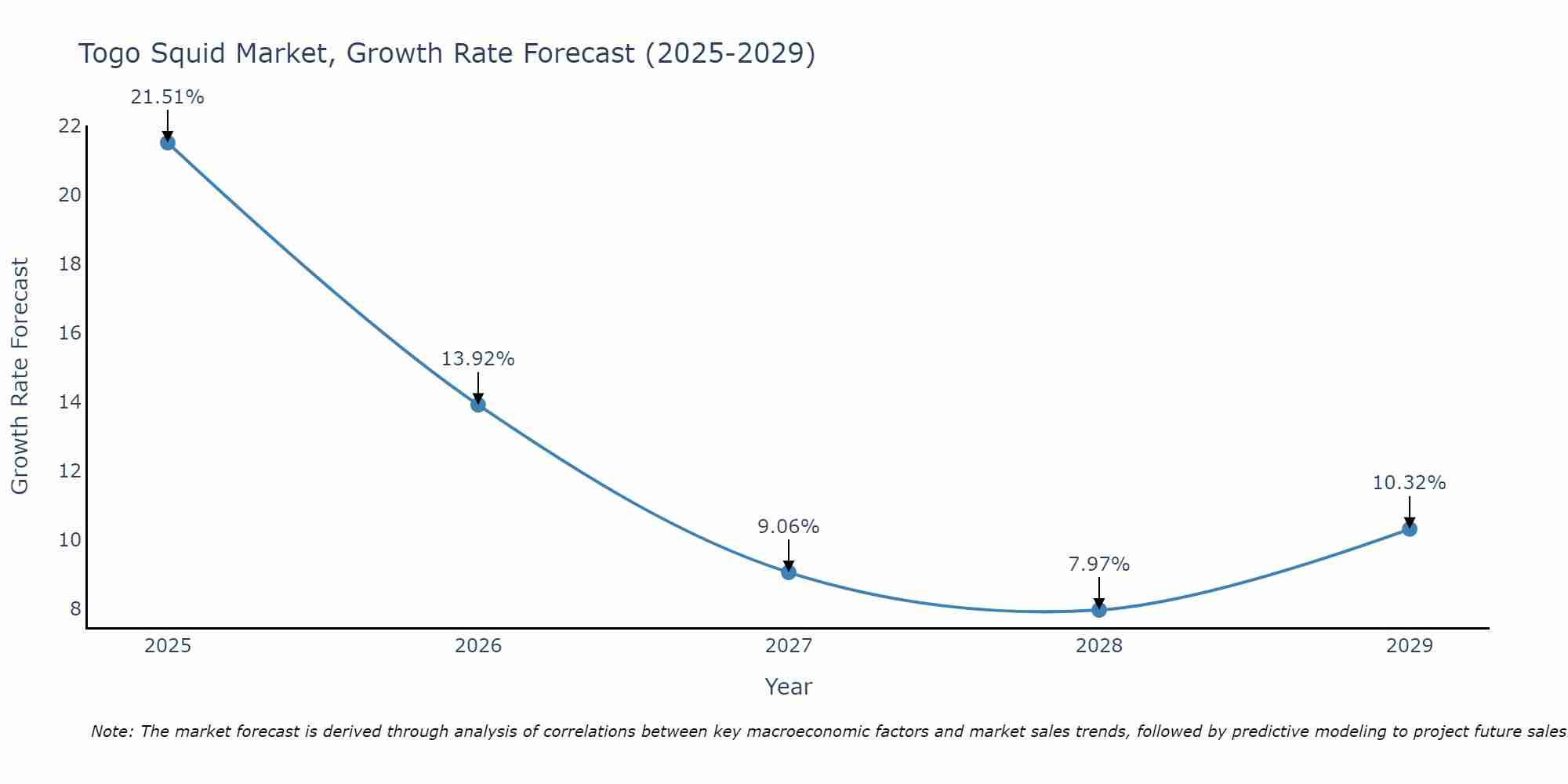 Togo Squid Market Growth Rate