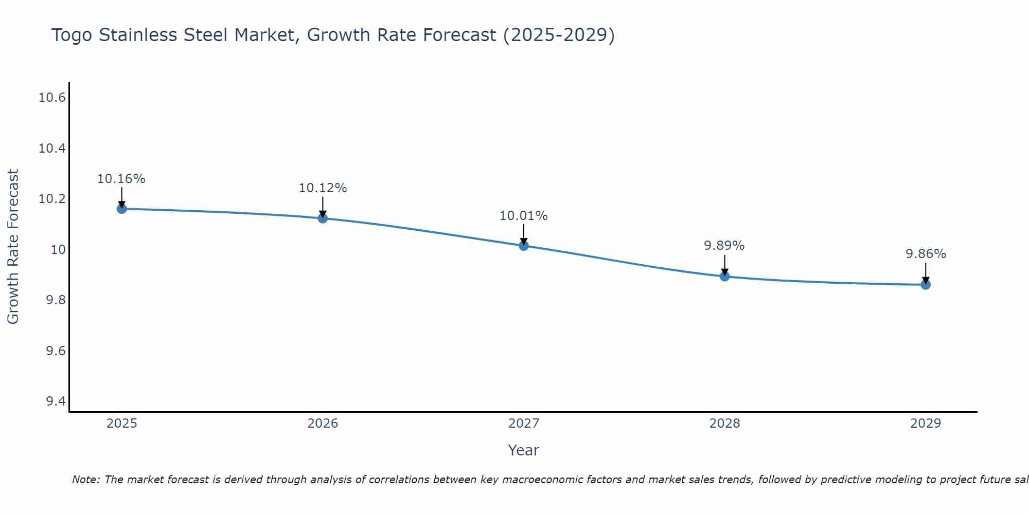 Togo Stainless Steel Market Growth Rate