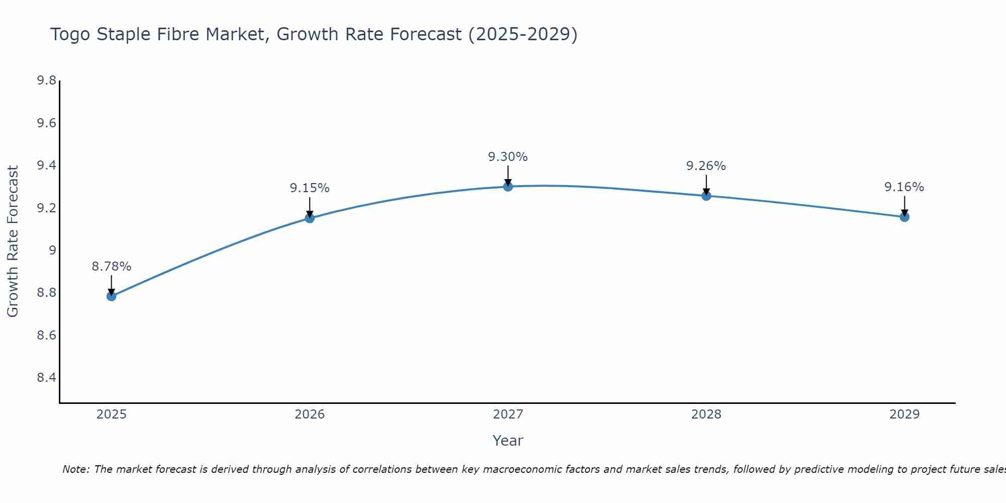 Togo Staple Fibre Market Growth Rate