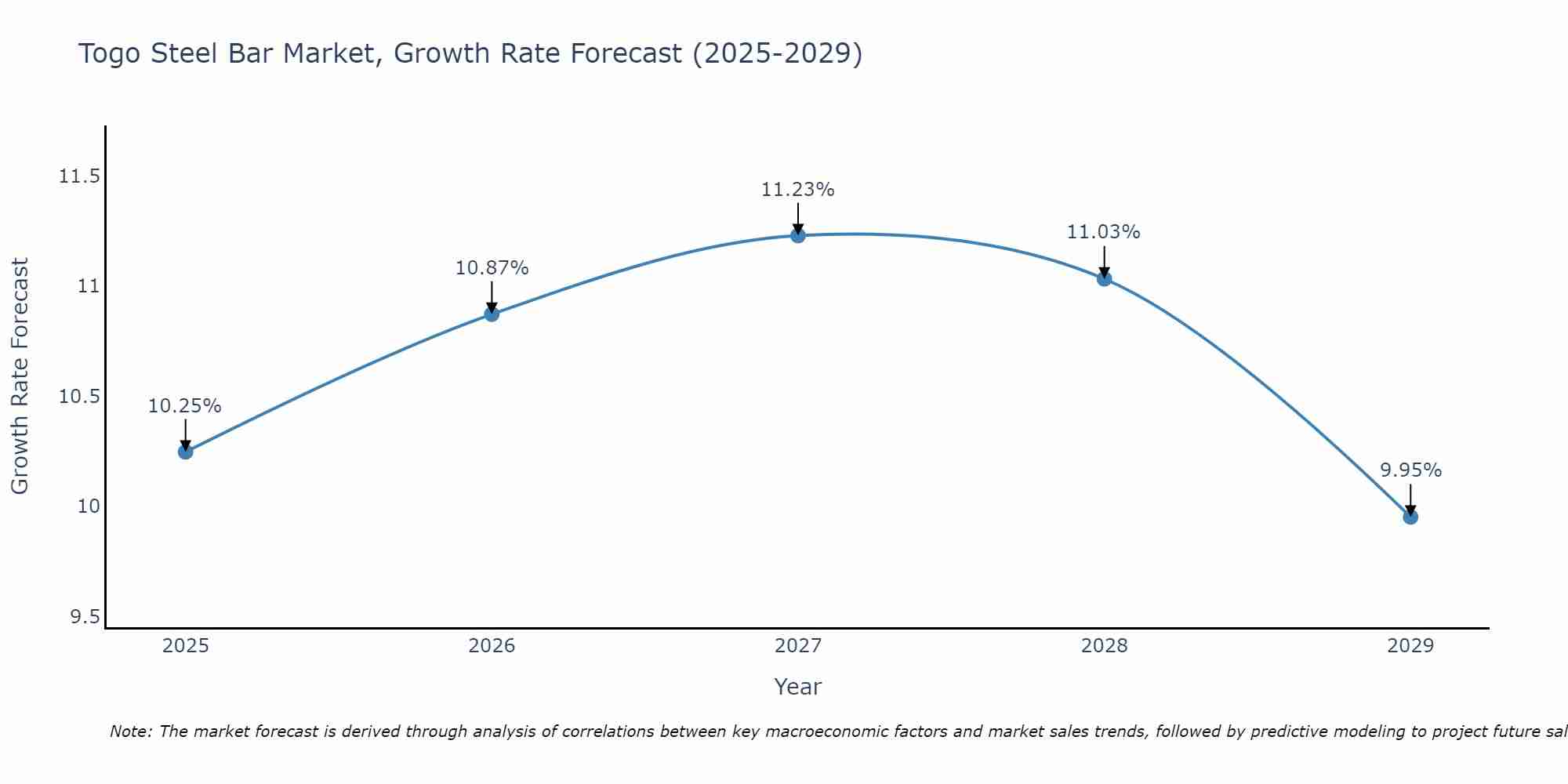 Togo Steel Bar Market Growth Rate