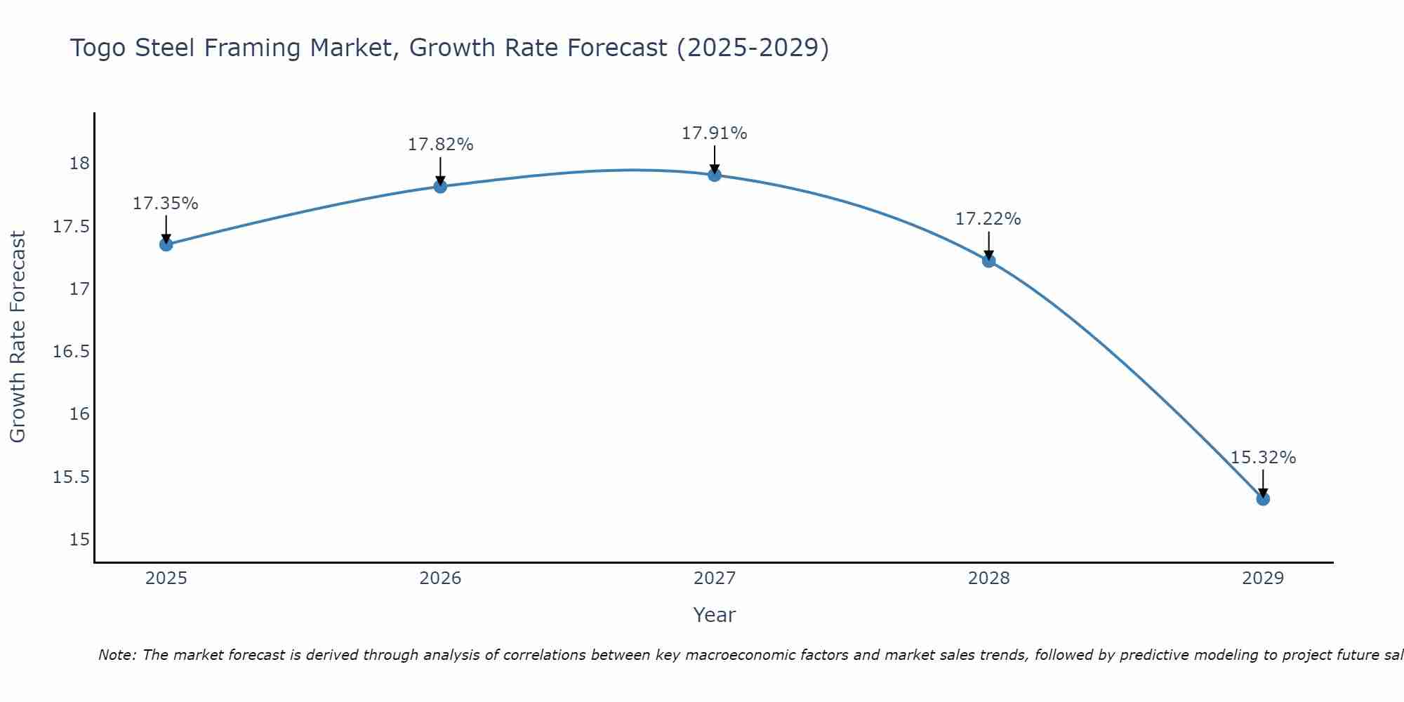 Togo Steel Framing Market Growth Rate