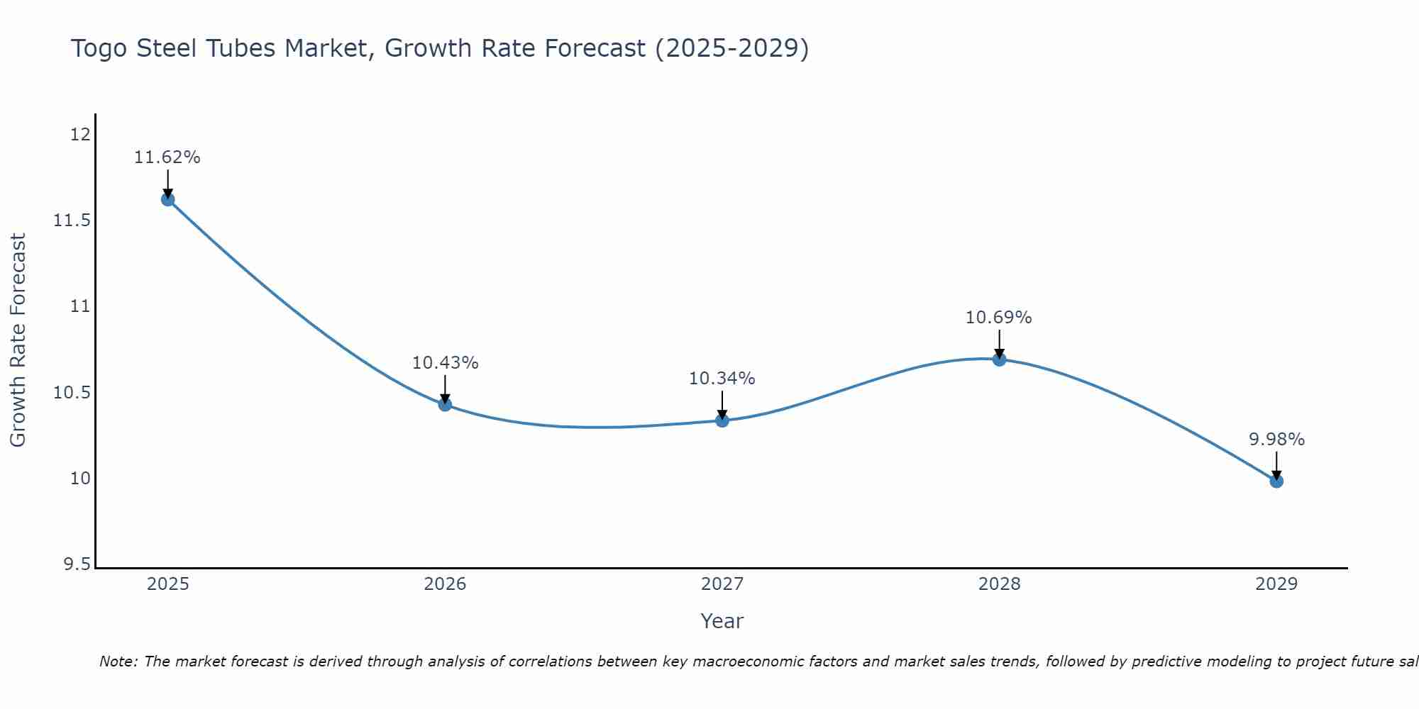 Togo Steel Tubes Market Growth Rate
