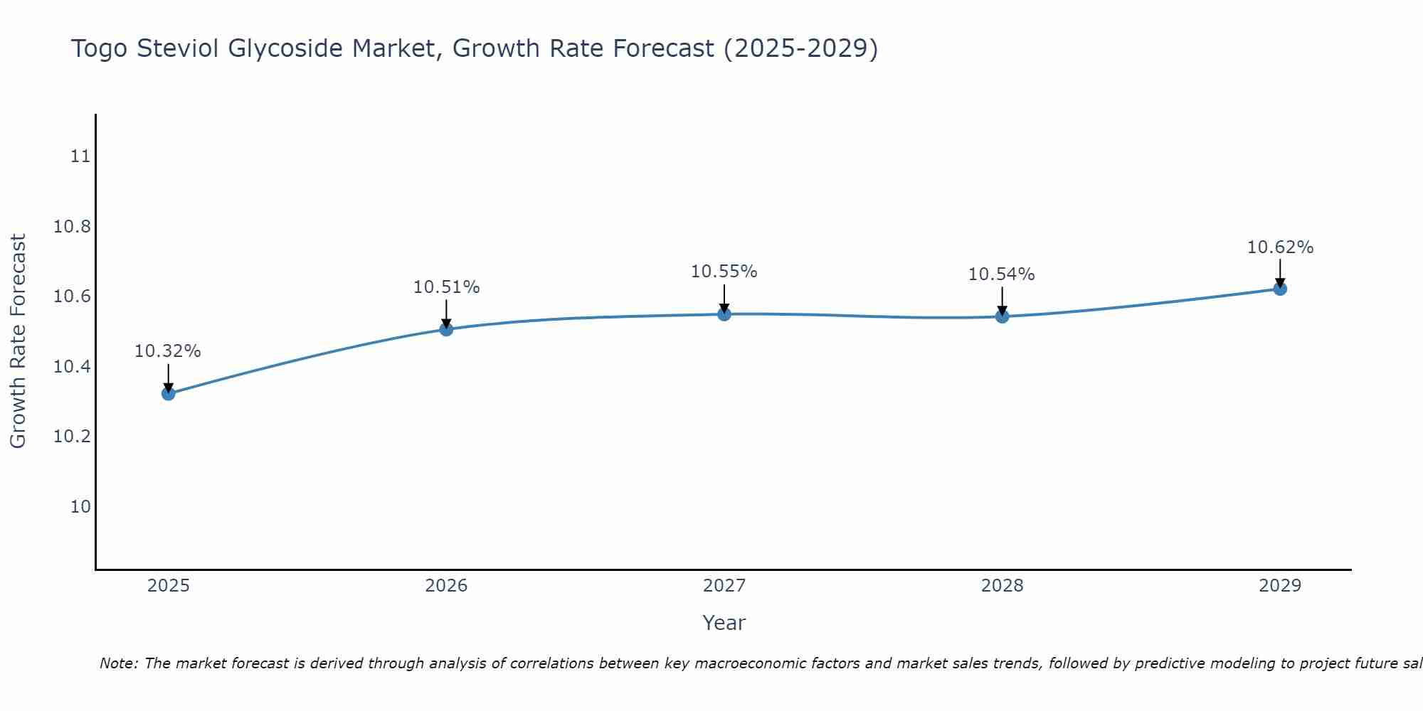 Togo Steviol Glycoside Market Growth Rate