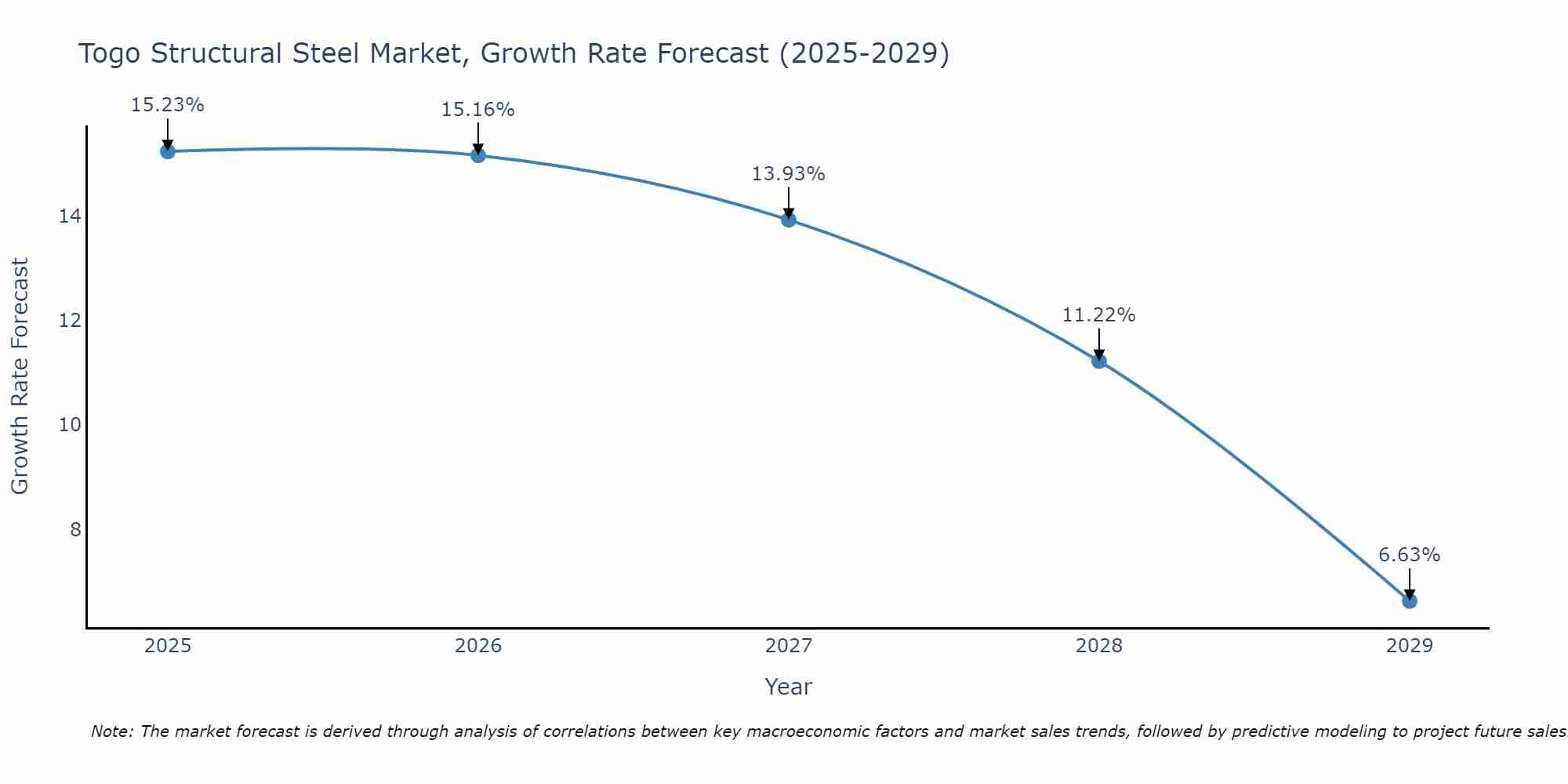 Togo Structural Steel Market Size Growth Rate