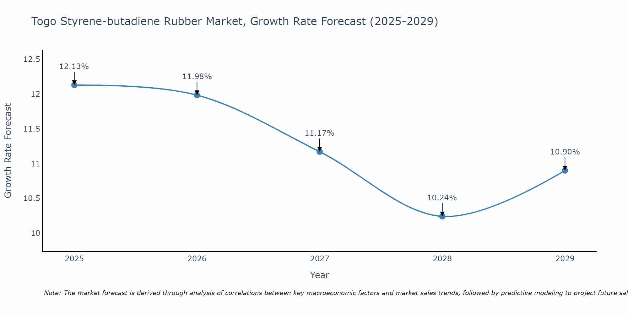 Togo Styrene-butadiene Rubber Market Growth Rate