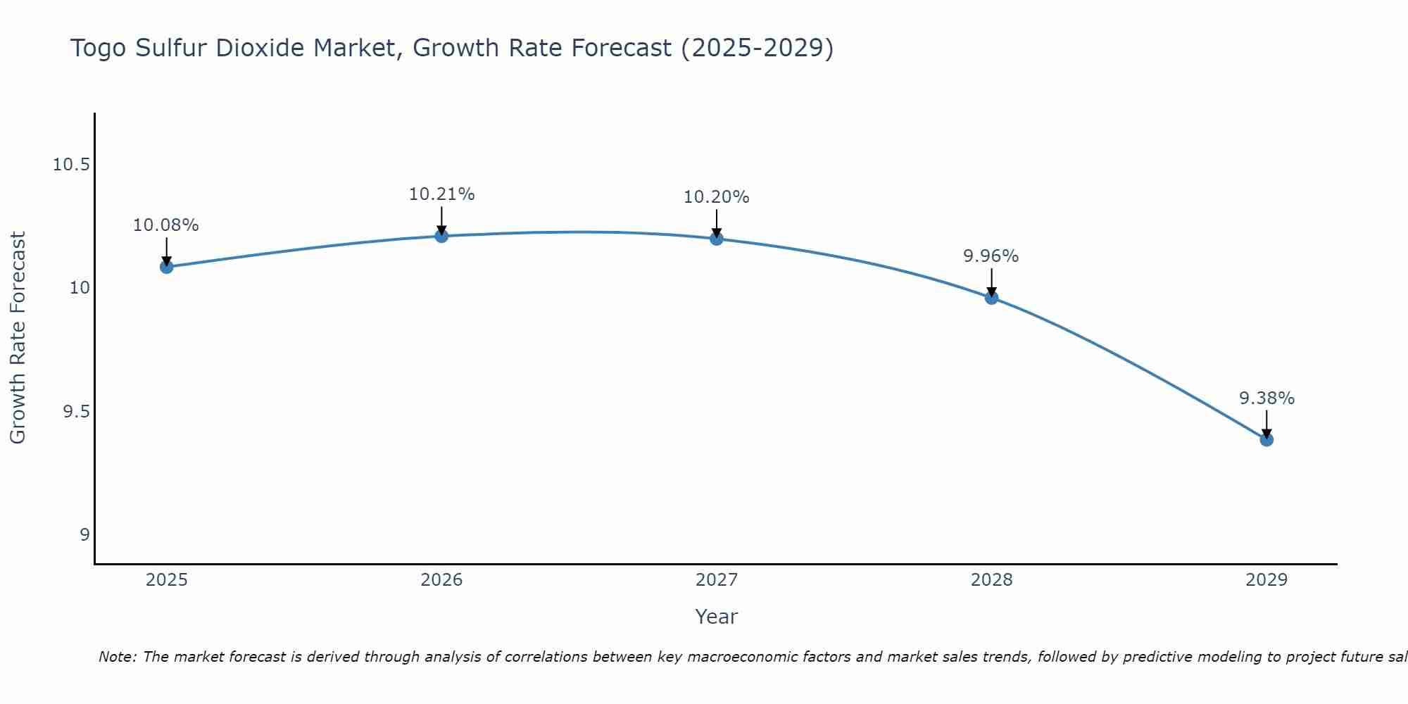 Togo Sulfur Dioxide Market Growth Rate
