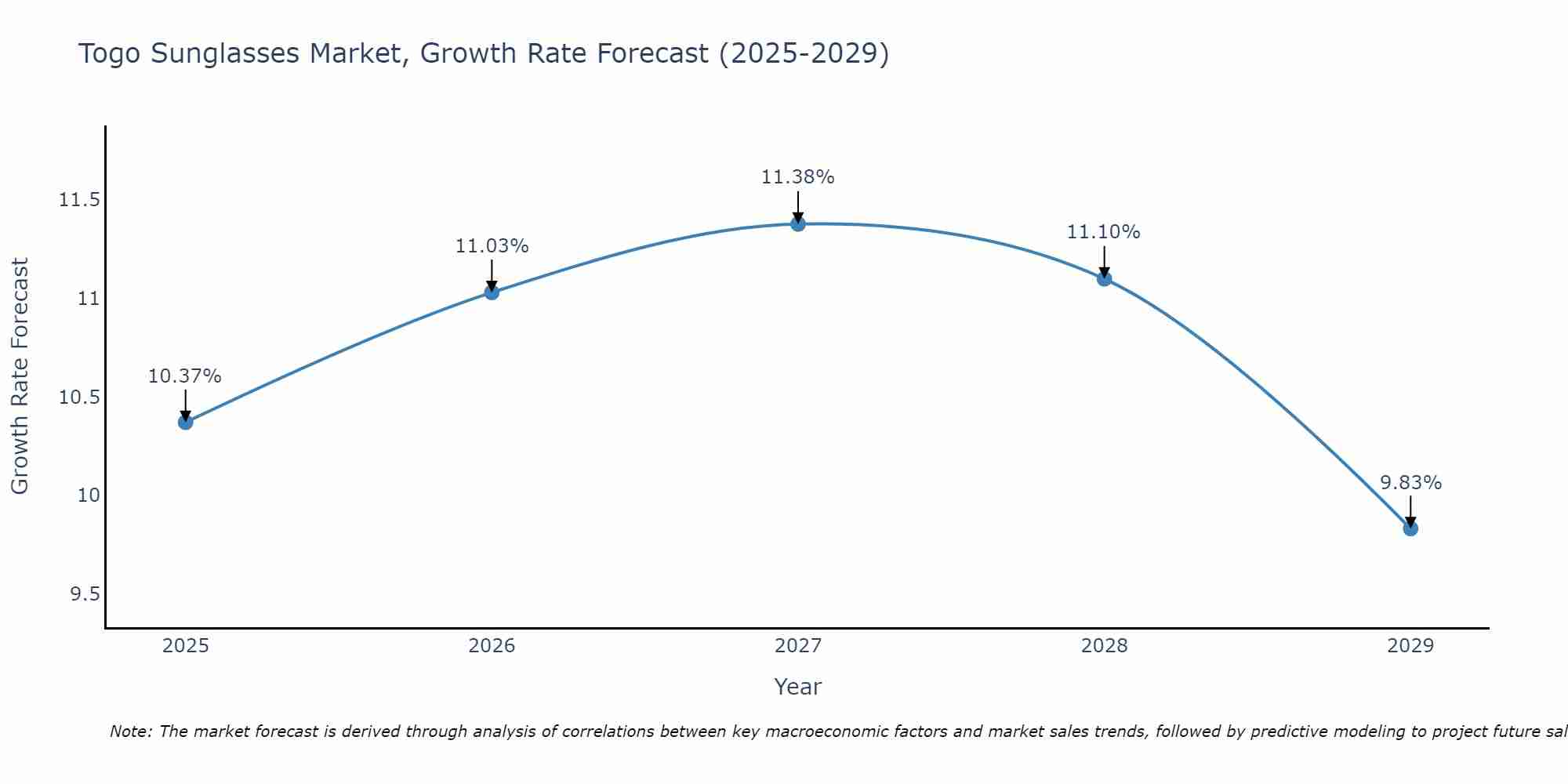 Togo Sunglasses Market Size Growth Rate