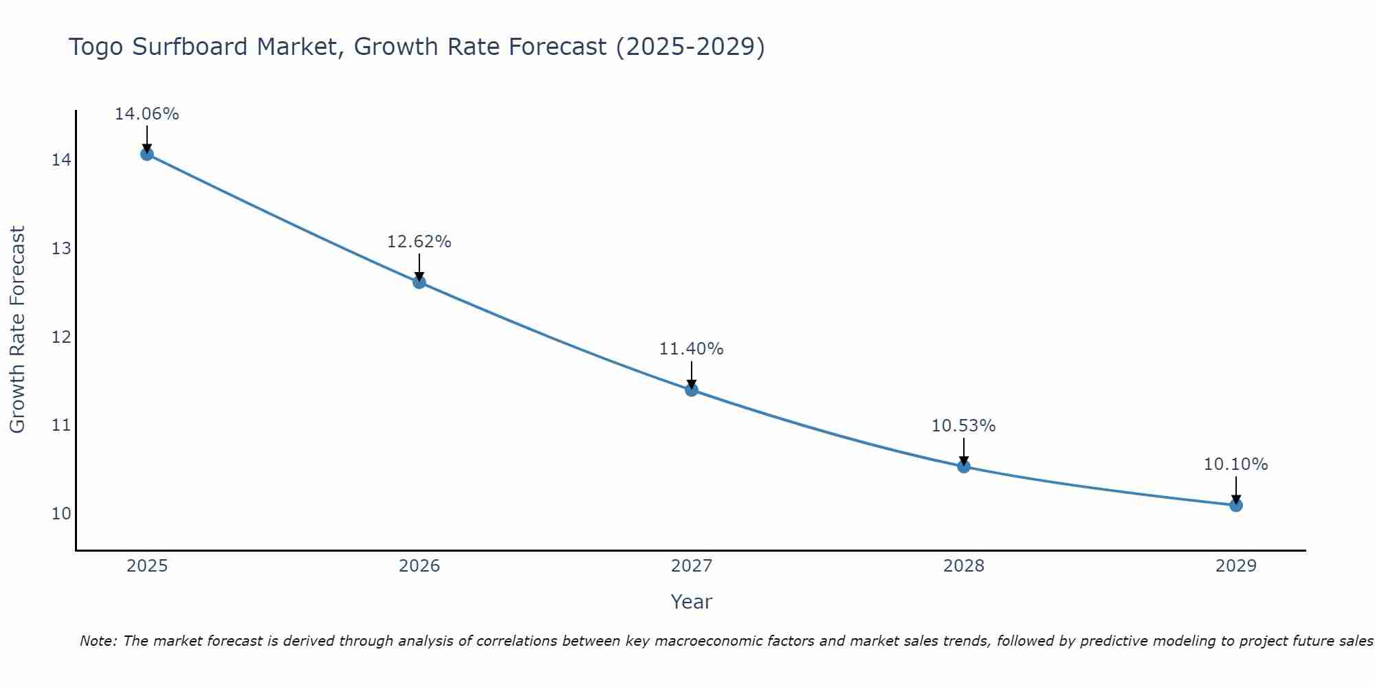 Togo Surfboard Market Growth Rate