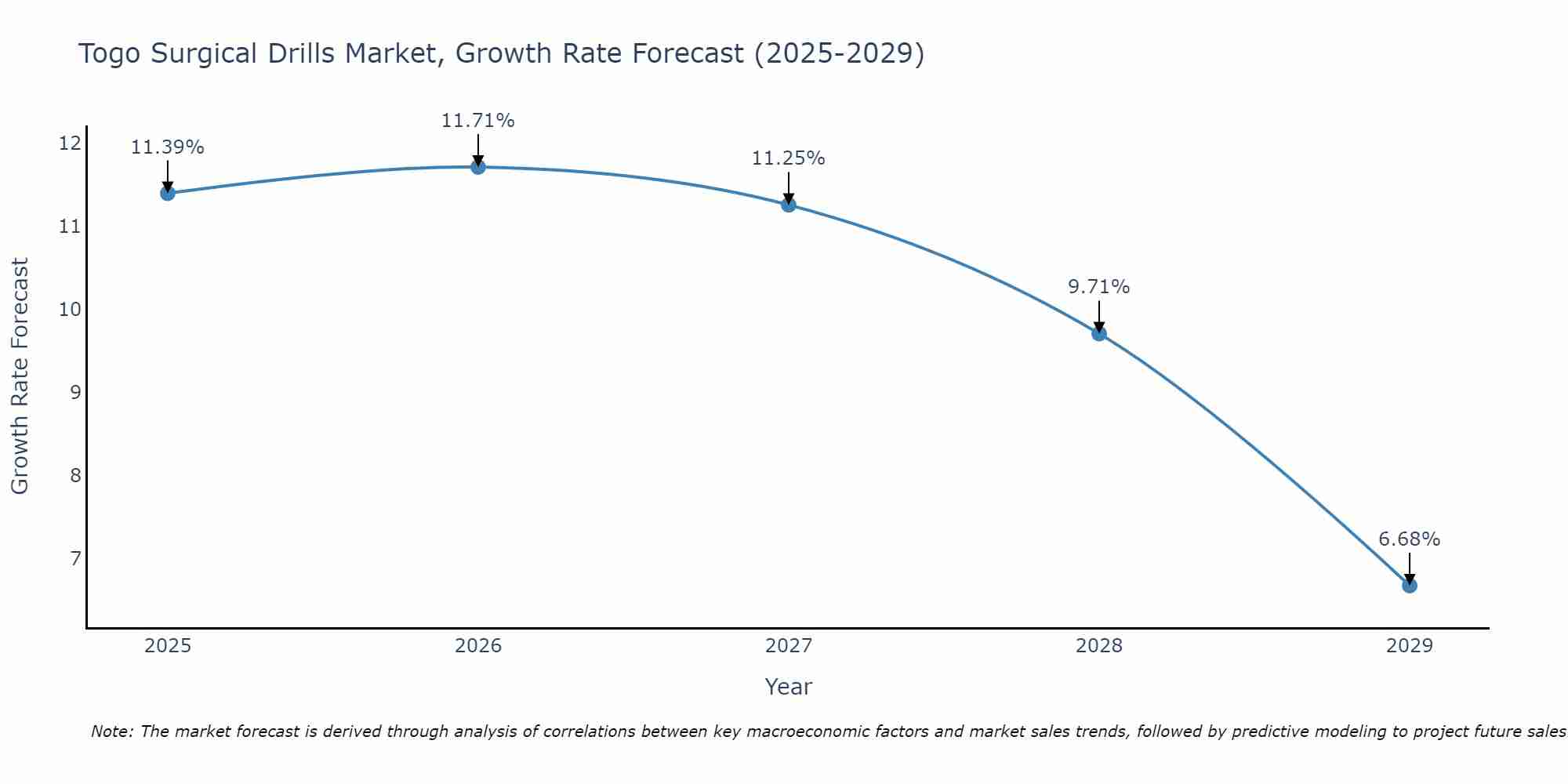 Togo Surgical Drills Market Growth Rate