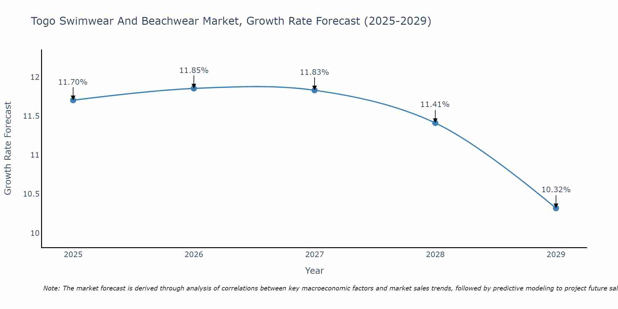 Togo Swimwear And Beachwear Market Growth Rate
