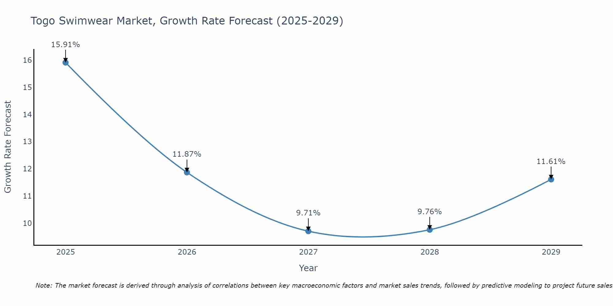 Togo Swimwear Market Growth Rate