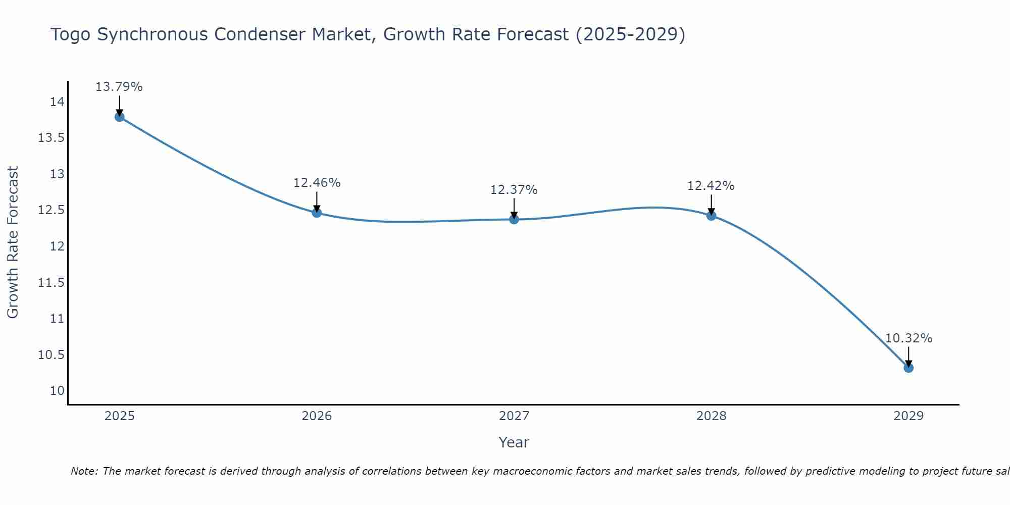 Togo Synchronous Condenser Market Growth Rate