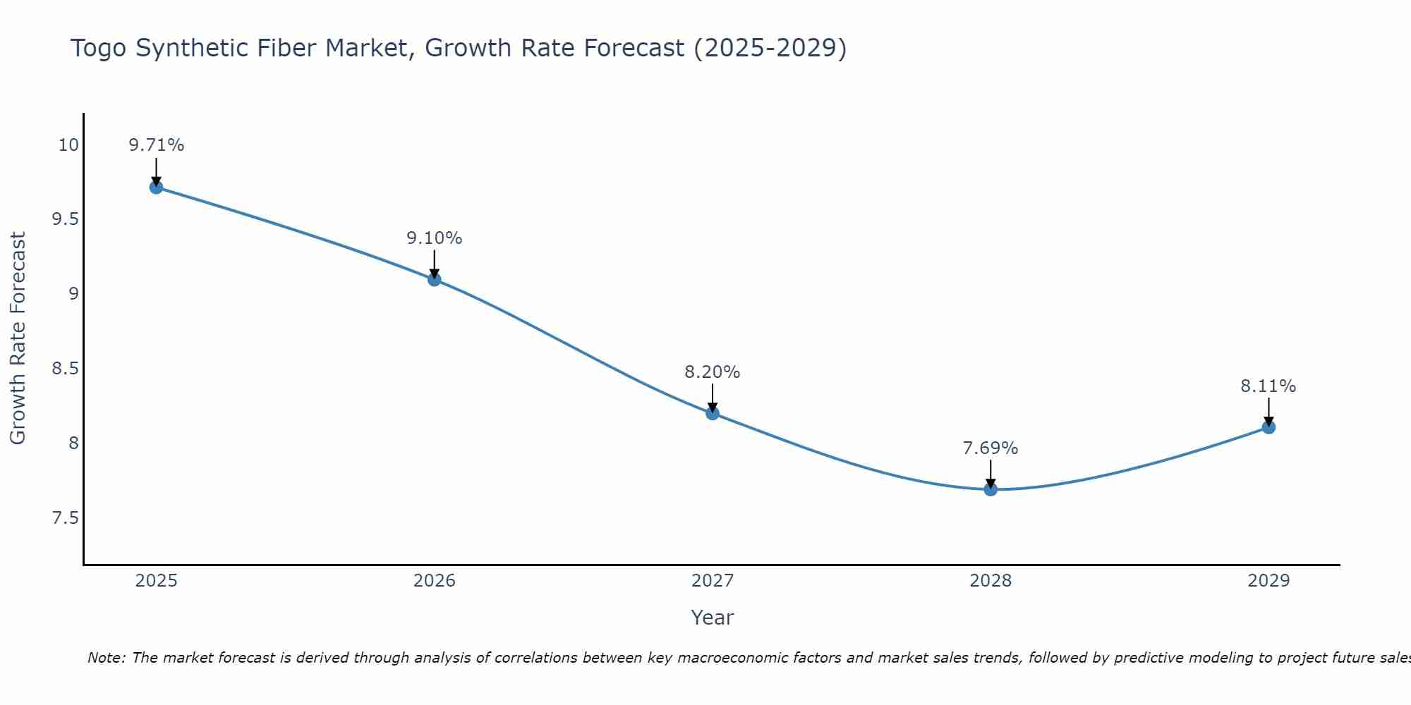 Togo Synthetic Fiber Market Growth Rate