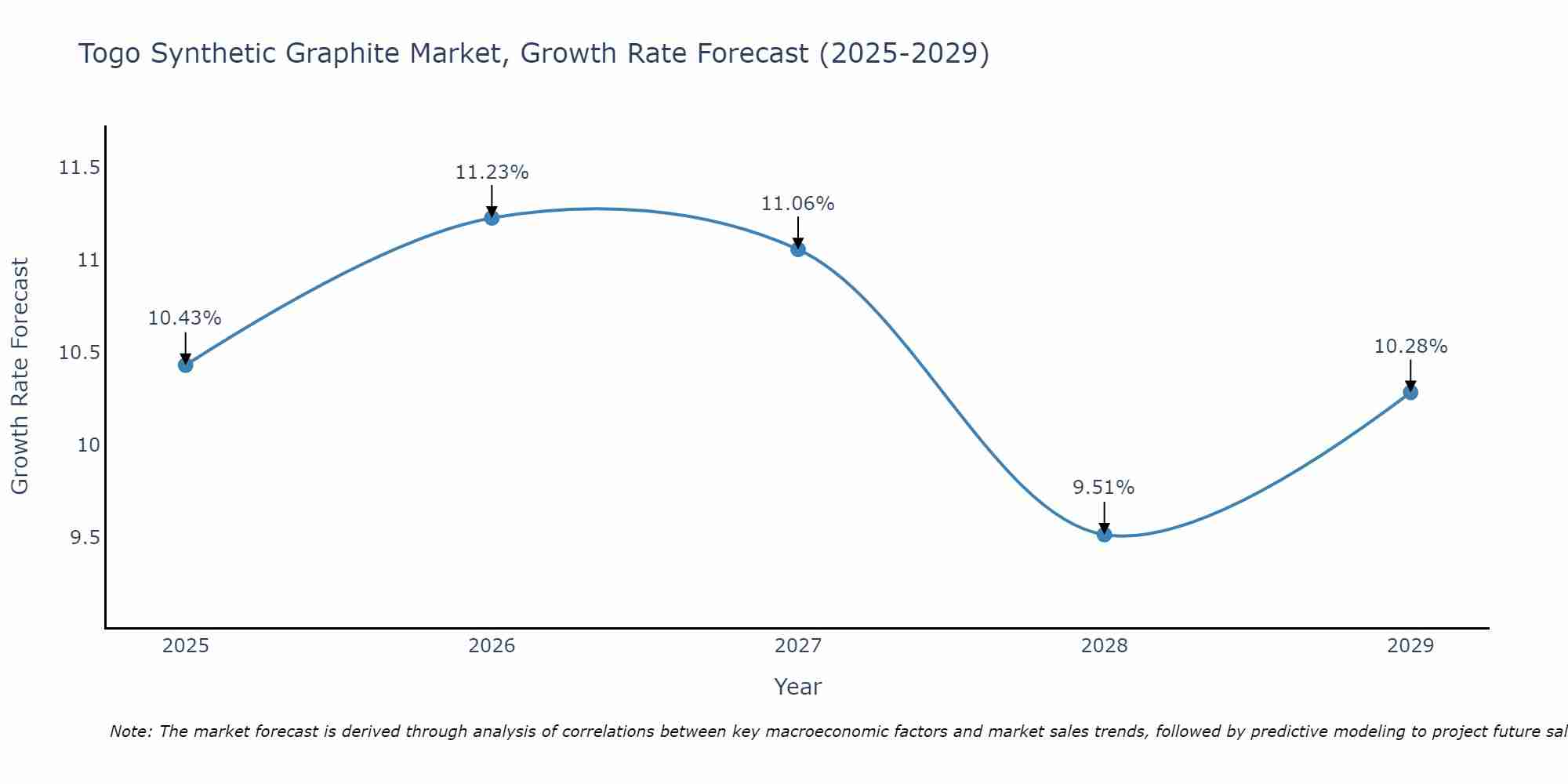 Togo Synthetic Graphite Market Growth Rate