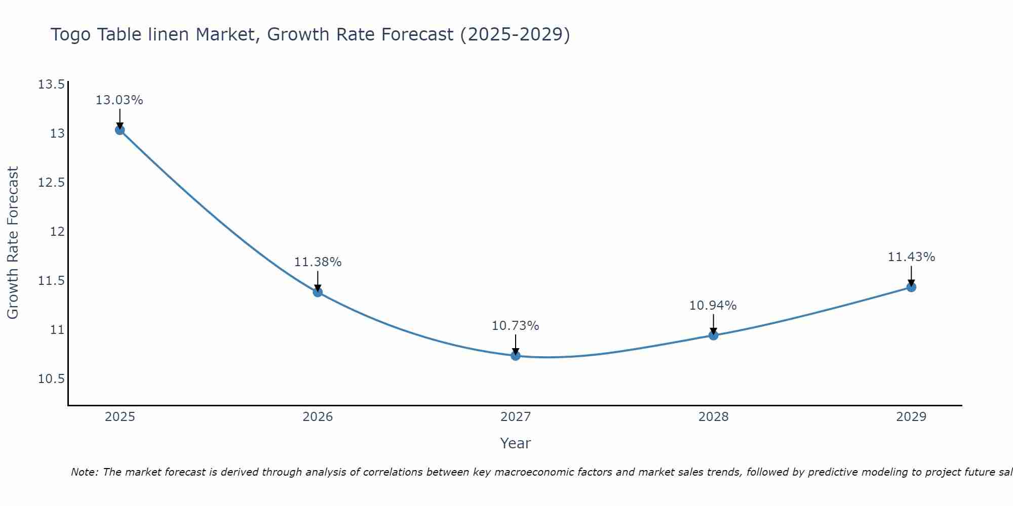 Togo Table linen Market Growth Rate