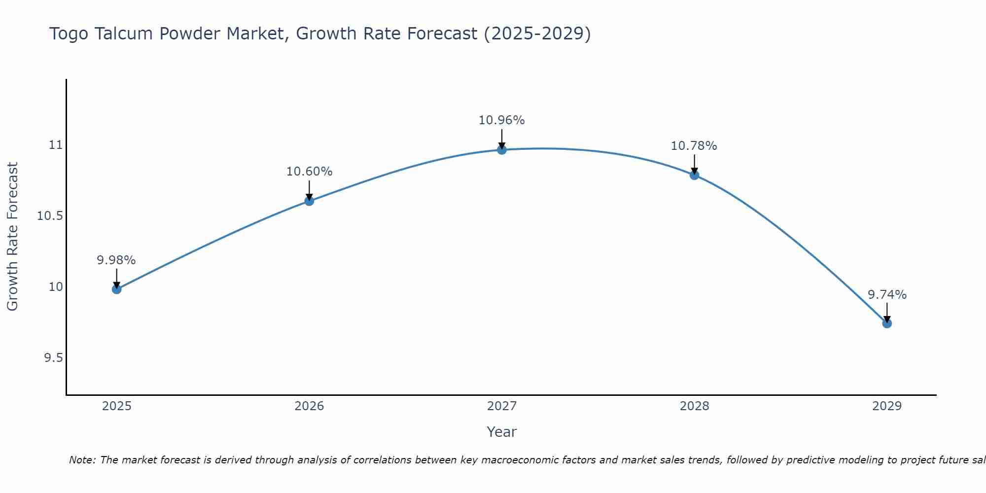Togo Talcum Powder Market Growth Rate