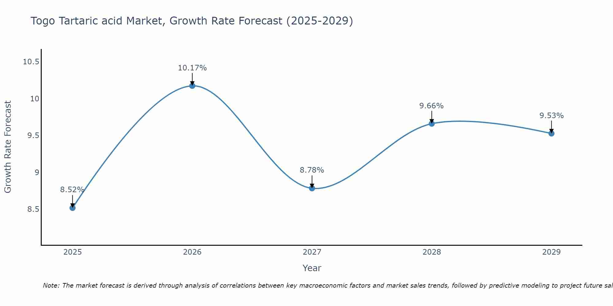 Togo Tartaric acid Market Growth Rate