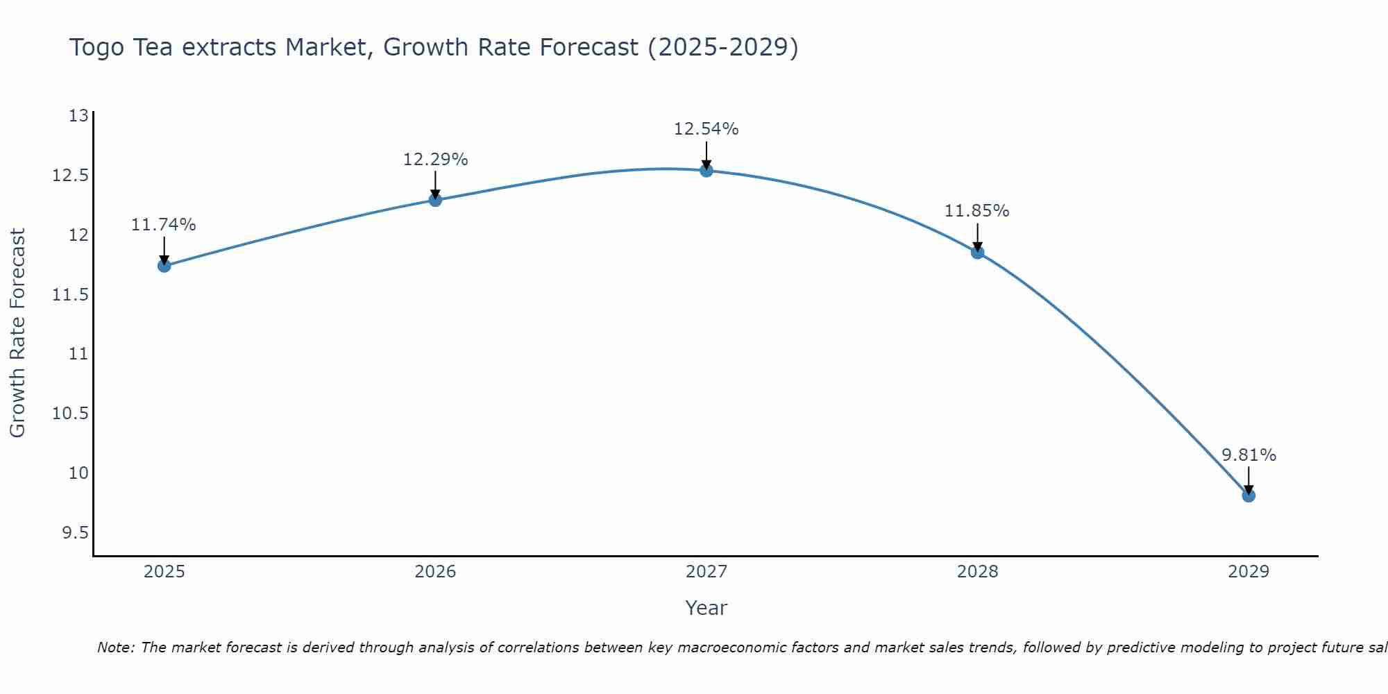 Togo Tea extracts Market Growth Rate